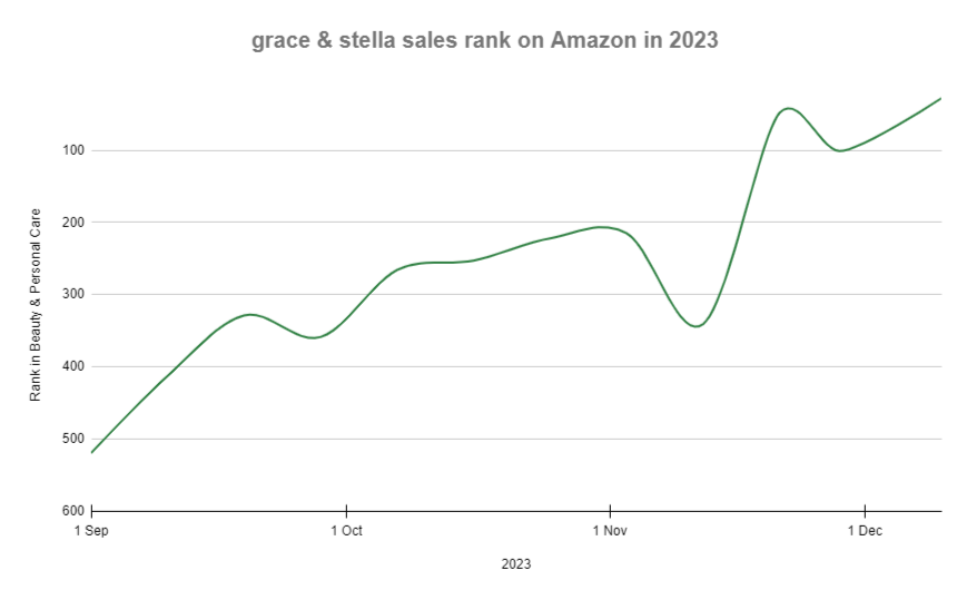 grace and stella best seller rank in Q4 on Amazon in 2023