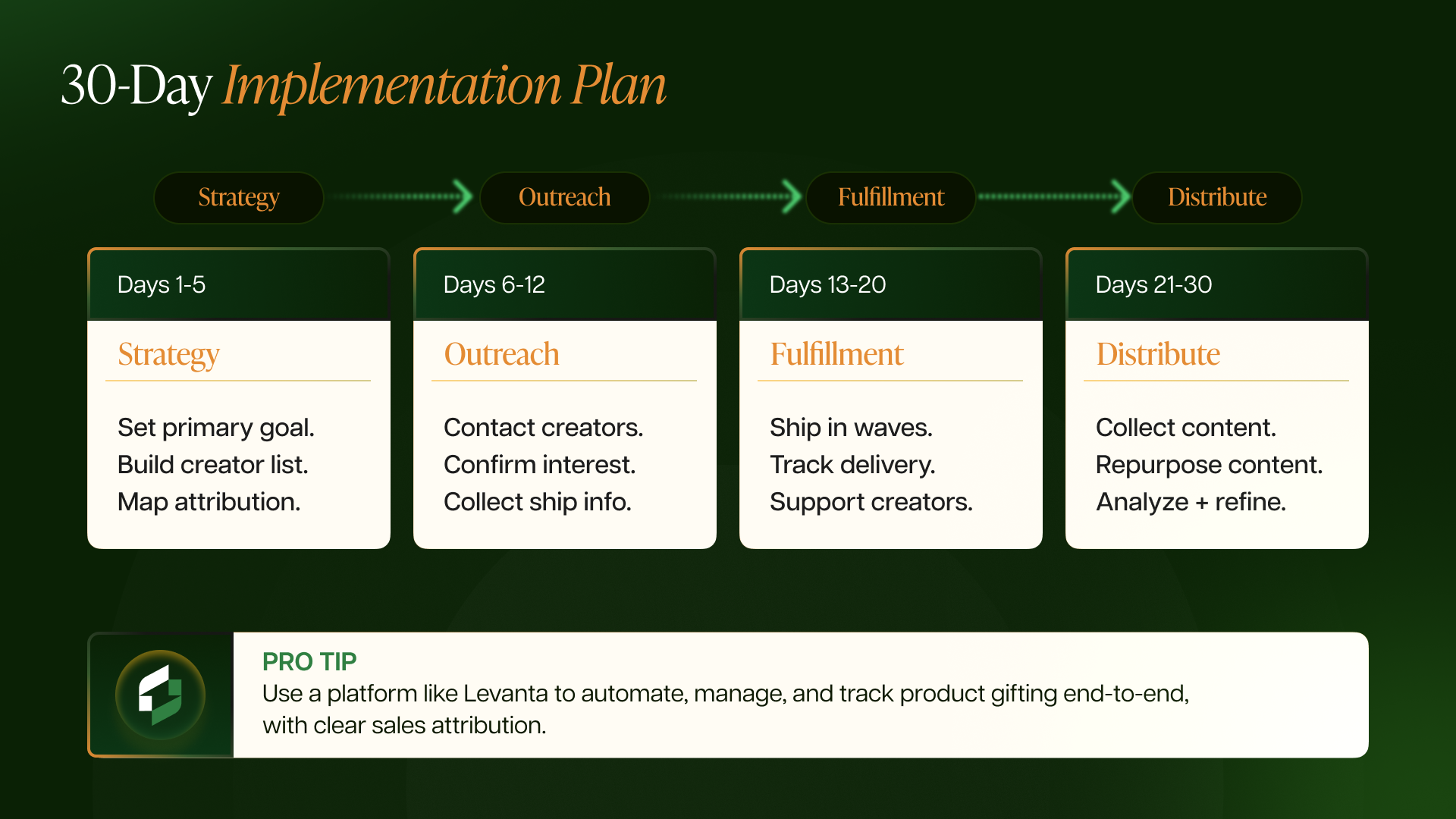 30-Day Creator Gifting Implementation Plan