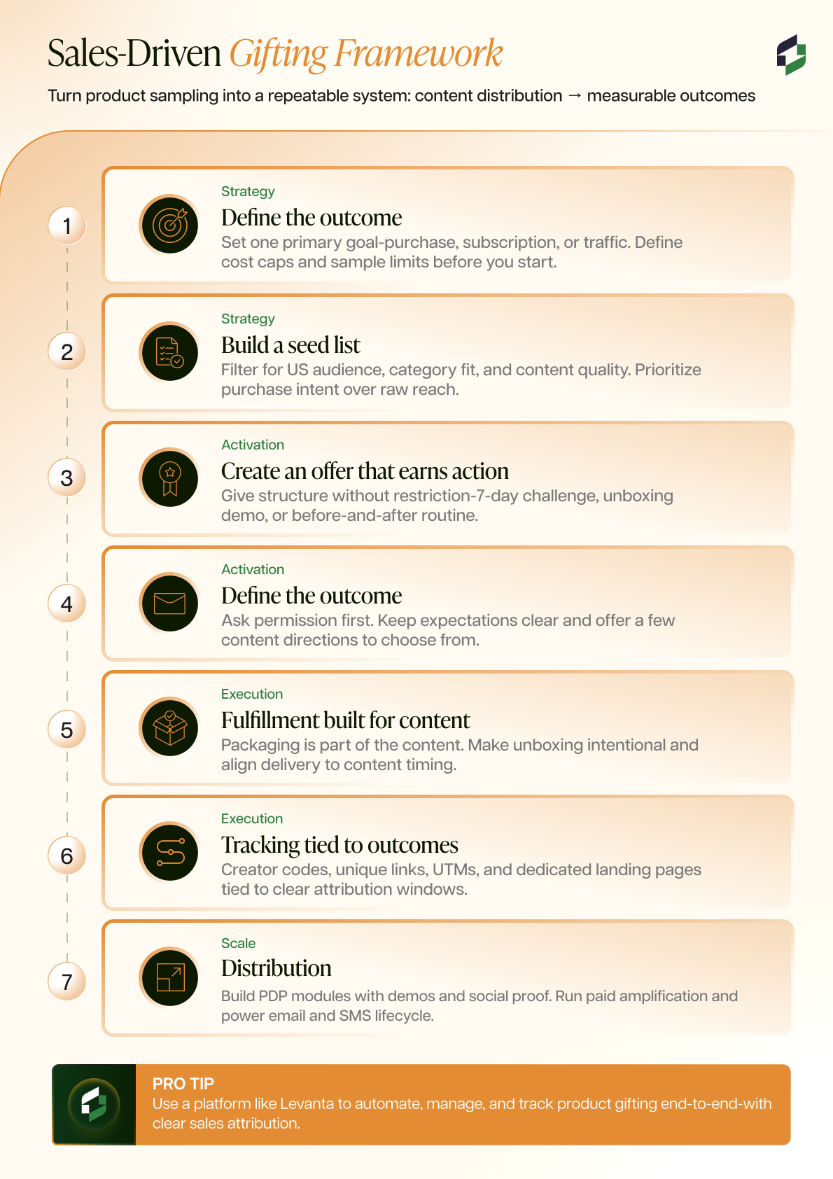 run a product gifting campaign that drives sales through creators - framework