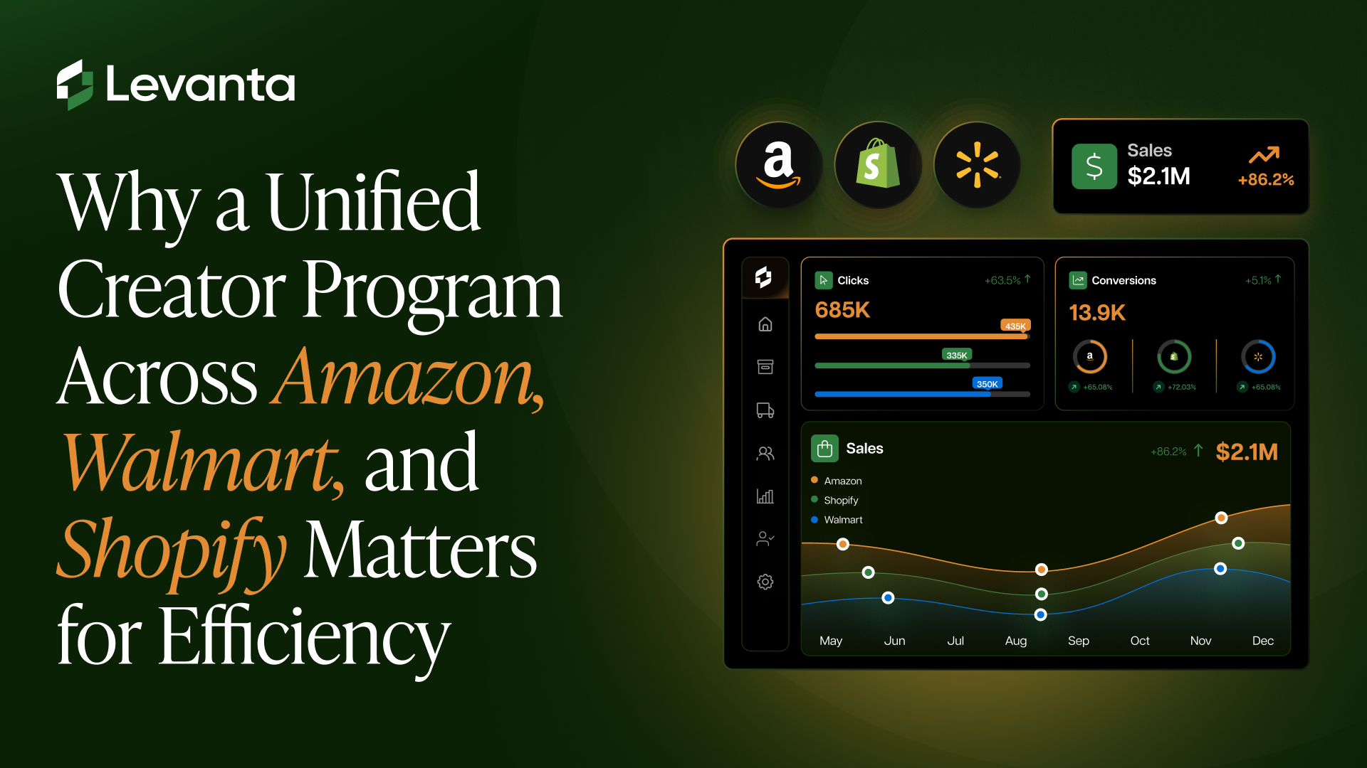 unified creator program across Amazon Walmart Shopify