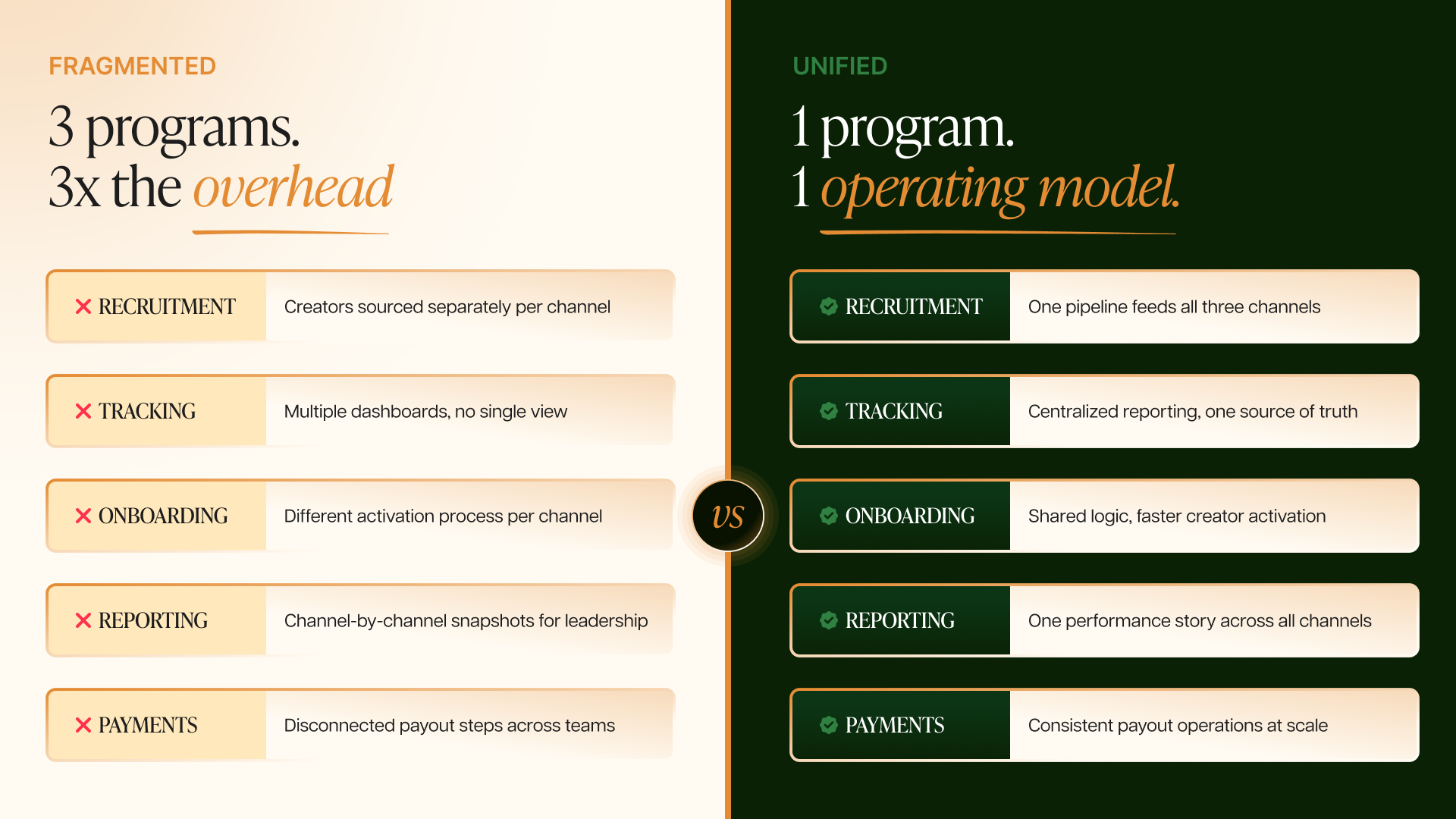 unified creator program across Amazon Walmart Shopify